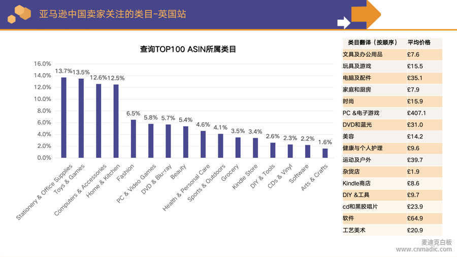 亞馬遜中國賣家關注的類目3-英