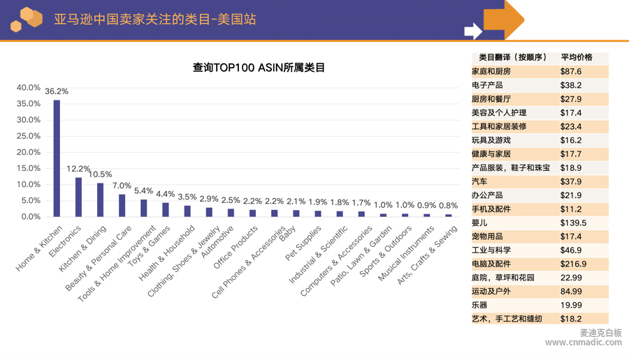 亞馬遜賣家同行們都在關(guān)注哪些類目？